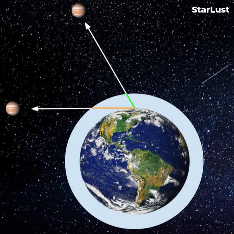 Jupiter position in the sky may influence your observations