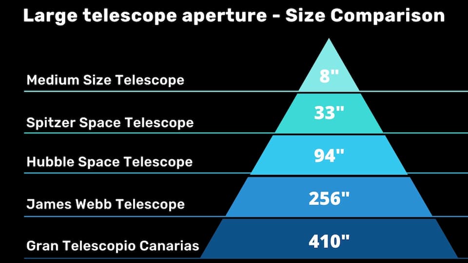 very large telescope aperture comparison