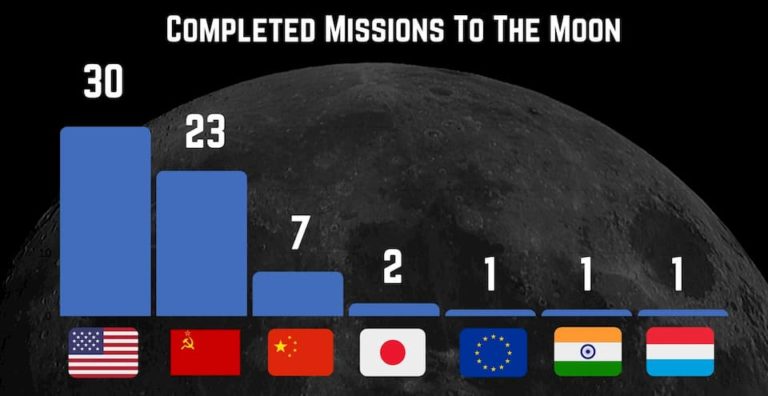 Completed Lunar Missions Chart By Countries 768x396 