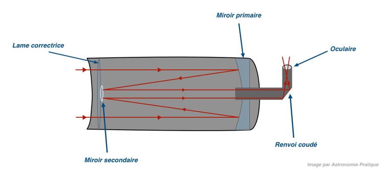 Le fonctionnement du télescope catadioptriques