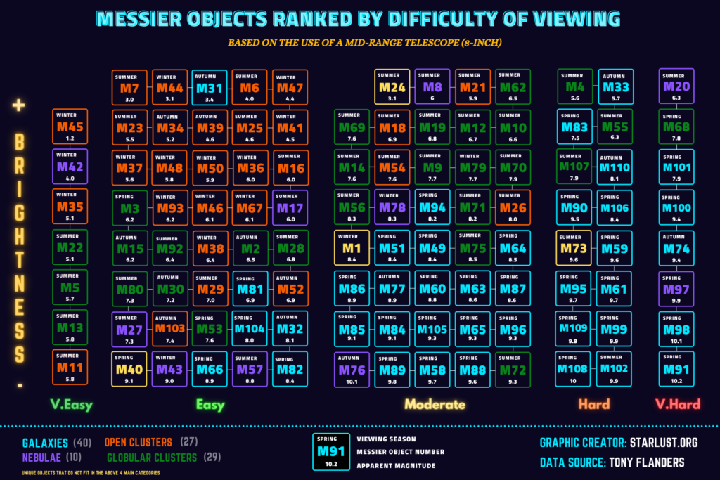messier objects ranked by viewing difficulty