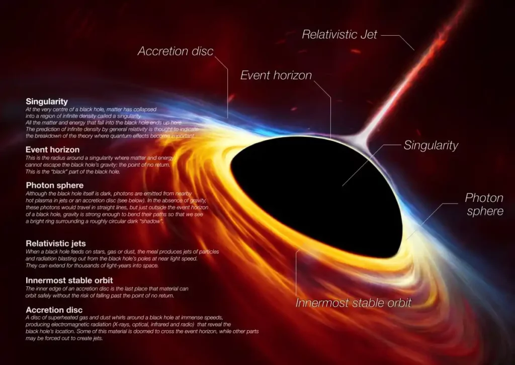 black hole description graphic