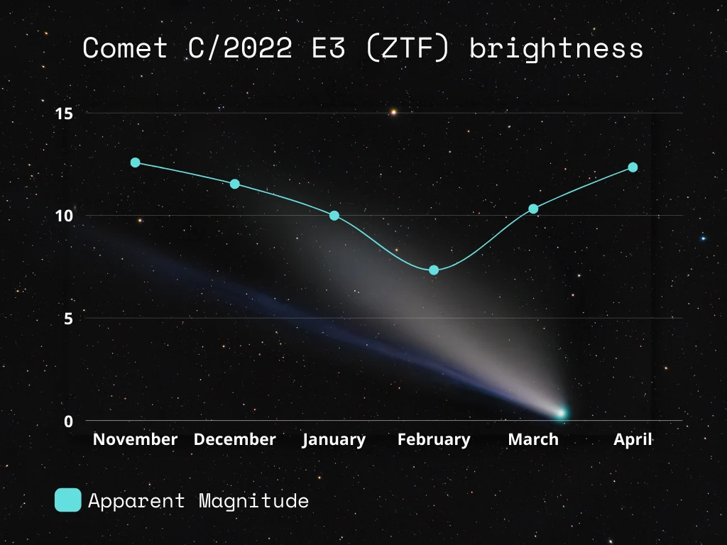 Comet C/2022 E3 ZTF apparent magnitude graph
