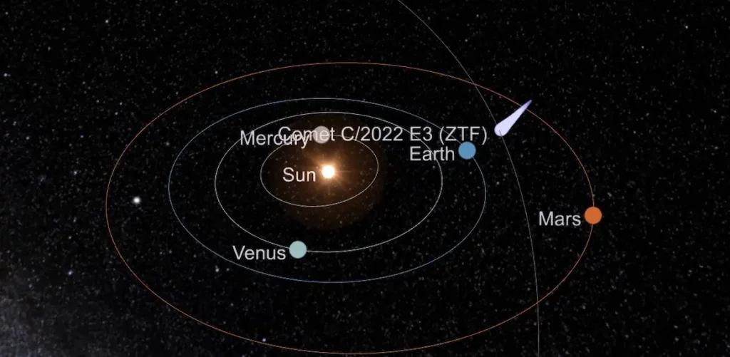 Comet C/2022 E3 ZTF closest approach to earth trajectory