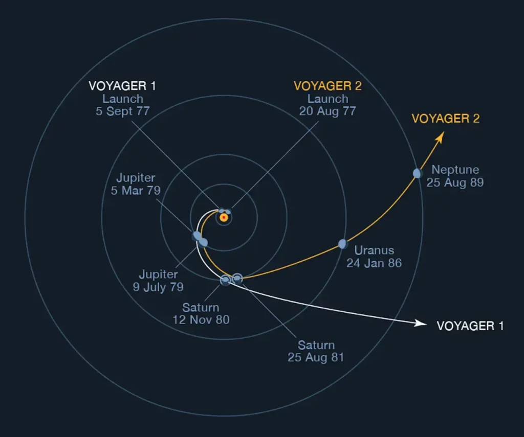 voyager probes flightpath through solar system
