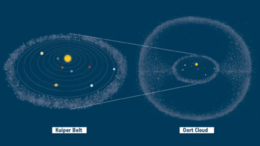 oort cloud location in the solar system