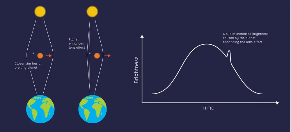 exoplanet detection gravitational microlensing