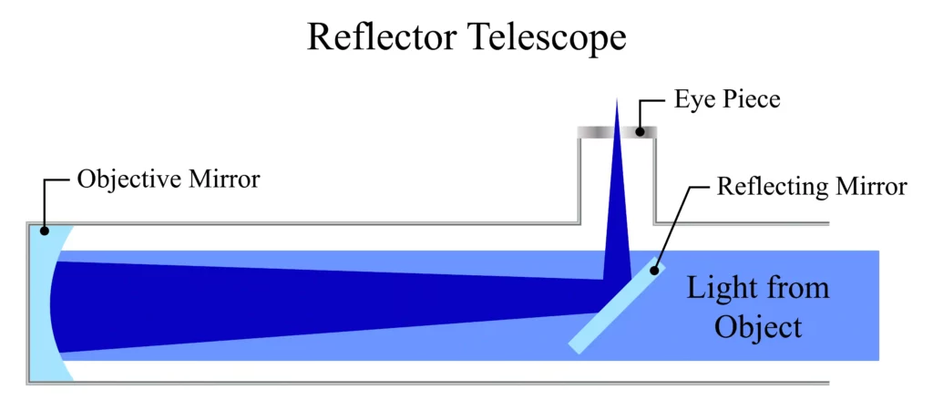 how reflecting telescope work