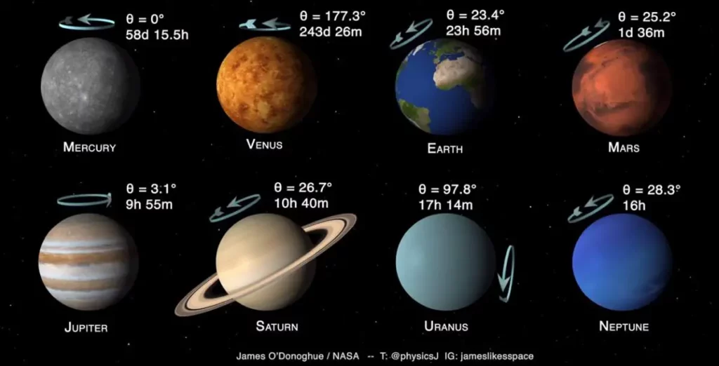 solar system planets length of days