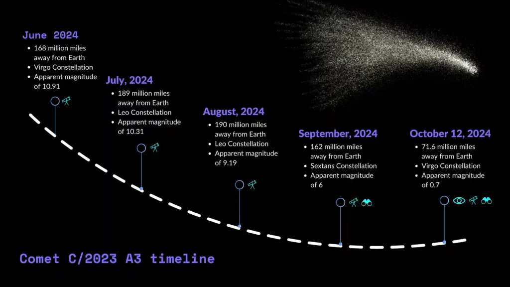 Comet C/2023 A3: The Night Sky's Next Big Event?