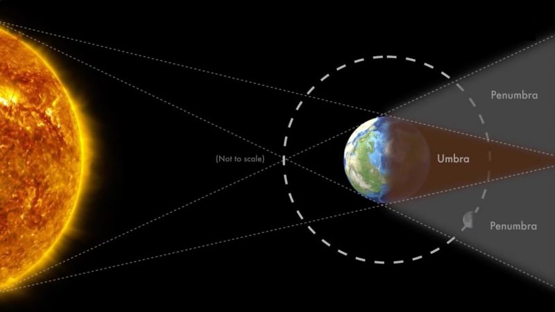 how do total lunar eclipse work